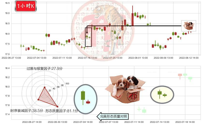 达安基因(sz002030)底部尽头线（上山虎）K线图-阿布量化