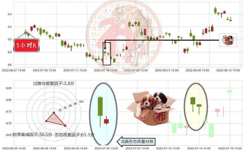 海格通信(sz002465)底部尽头线（上山虎）K线图-阿布量化