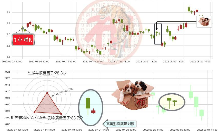 海格通信(sz002465)底部尽头线（上山虎）K线图-阿布量化