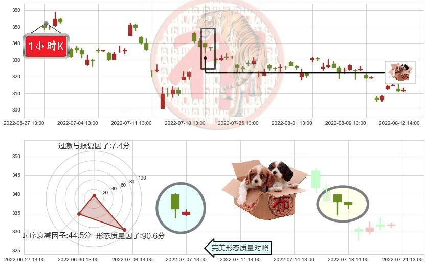 比亚迪(sz002594)底部尽头线（上山虎）K线图-阿布量化