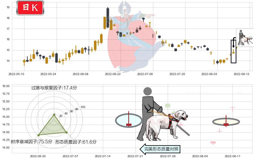 沧州大化(sh600230)仙人指路K线图-阿布量化