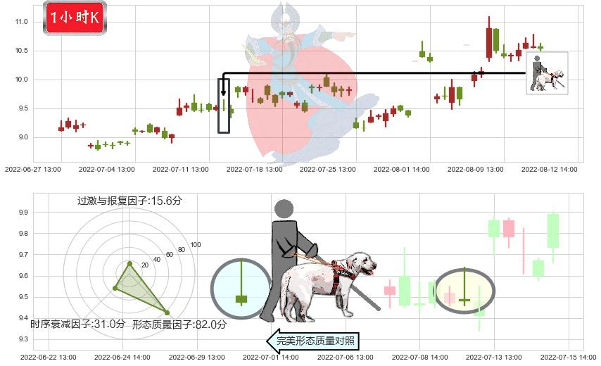 国电南自(sh600268)仙人指路K线图-阿布量化