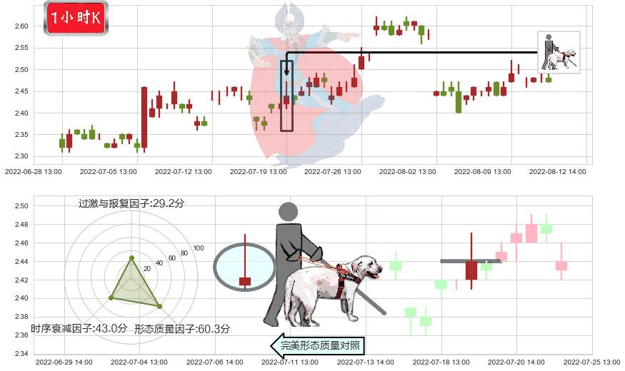 方正科技(sh600601)仙人指路K线图-阿布量化