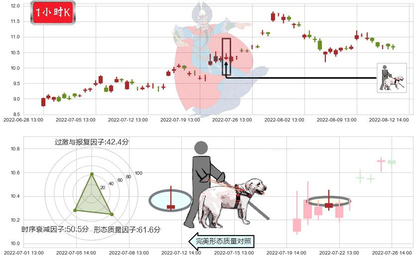 东阳光科(sh600673)仙人指路K线图-阿布量化