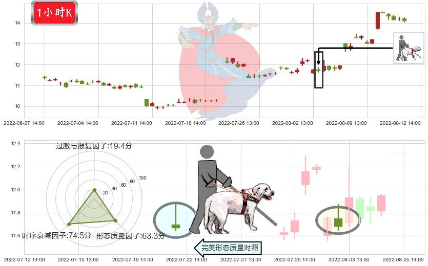 嘉陵(sh600877)仙人指路K线图-阿布量化