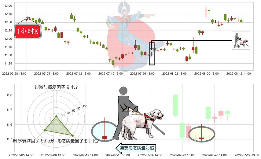 张江高科(sh600895)仙人指路K线图-阿布量化