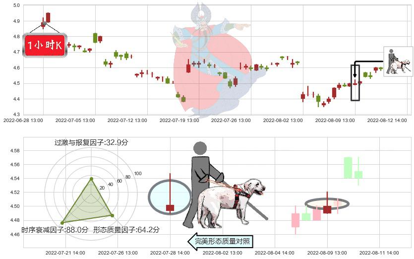 中国铝业(sh601600)仙人指路K线图-阿布量化
