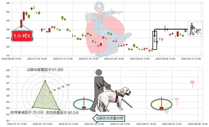 兆易创新(sh603986)仙人指路K线图-阿布量化