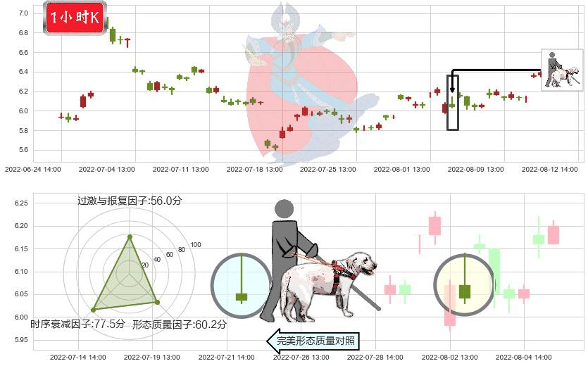 欧菲科技(sz002456)仙人指路K线图-阿布量化