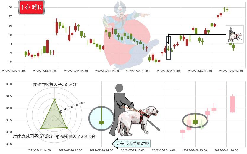 华测导航(sz300627)仙人指路K线图-阿布量化