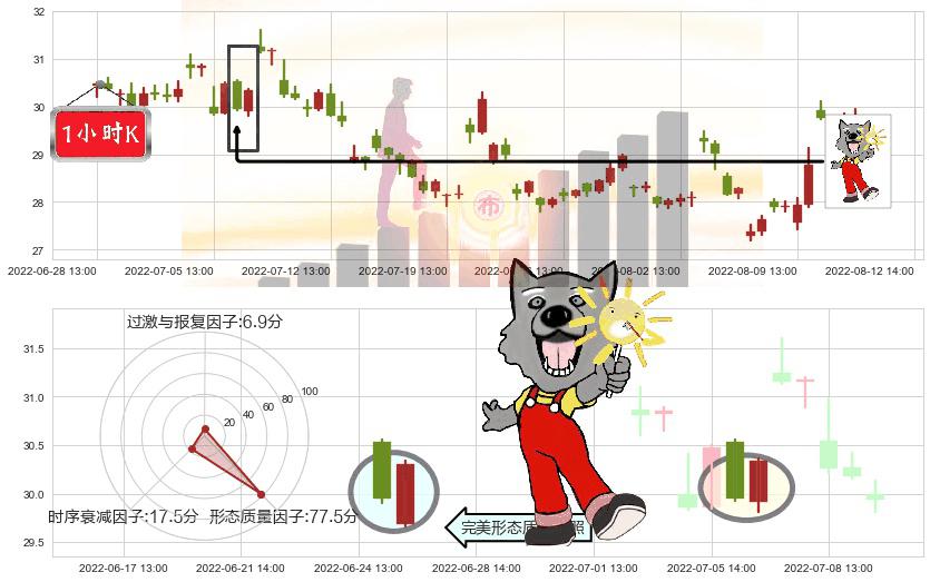 洪都航空(sh600316)曙光初现形态K线图-阿布量化