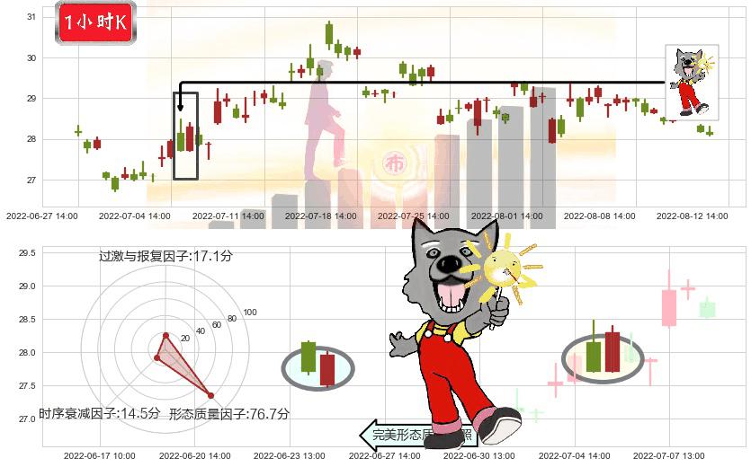 国电南瑞(sh600406)曙光初现形态K线图-阿布量化
