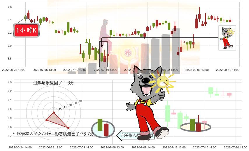 熊猫金控(sh600599)曙光初现形态K线图-阿布量化