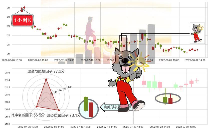 华域汽车(sh600741)曙光初现形态K线图-阿布量化