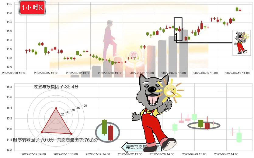 江中药业(sh600750)曙光初现形态K线图-阿布量化