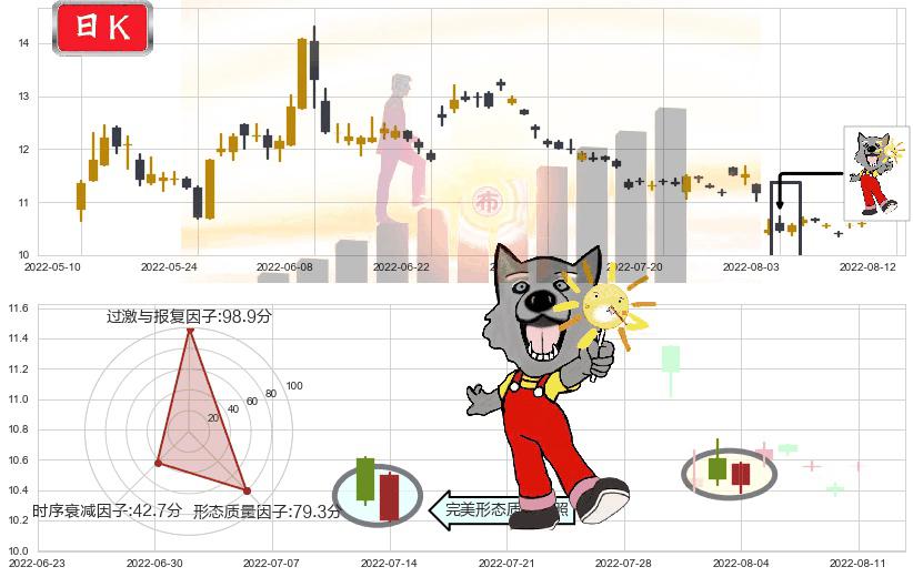 百联股份(sh600827)曙光初现形态K线图-阿布量化