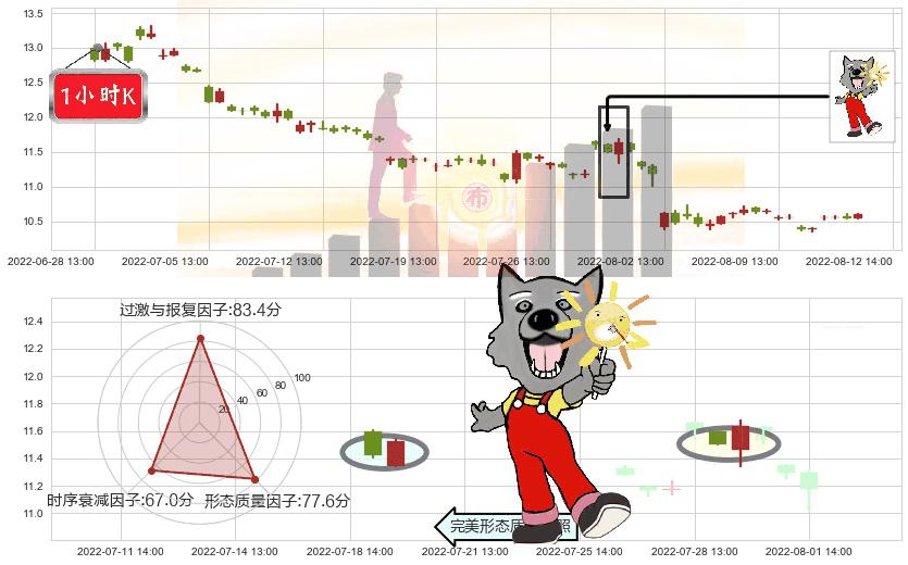 百联股份(sh600827)曙光初现形态K线图-阿布量化
