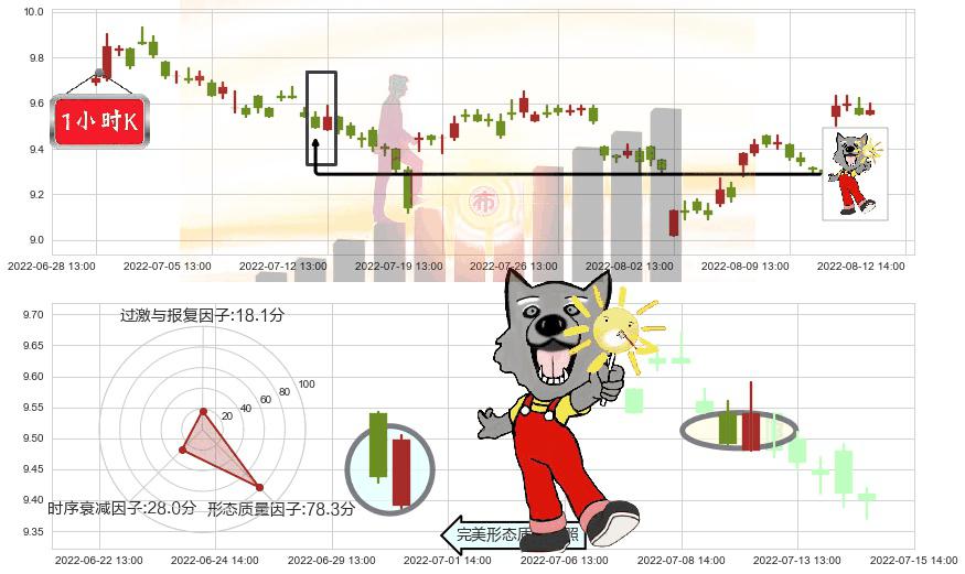海通证券(sh600837)曙光初现形态K线图-阿布量化