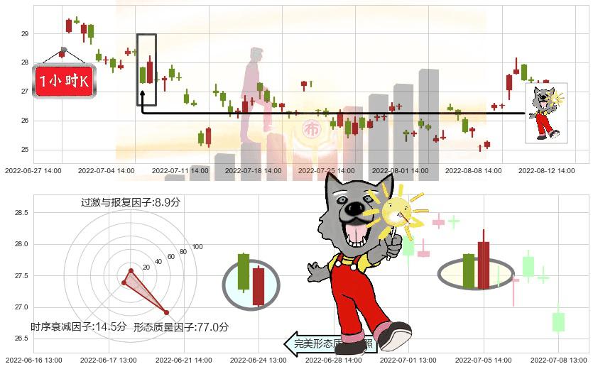 中航高科(sh600862)曙光初现形态K线图-阿布量化