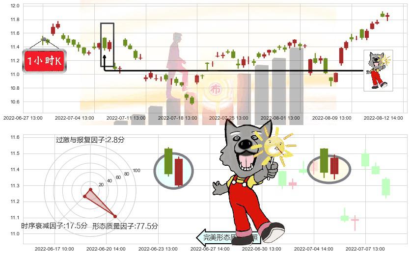 云南铜业(sz000878)曙光初现形态K线图-阿布量化