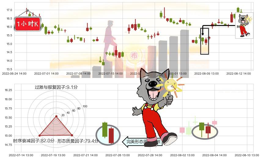 中科金财(sz002657)曙光初现形态K线图-阿布量化