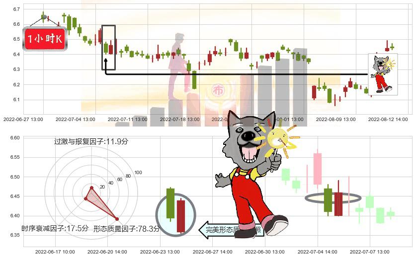 西部证券(sz002673)曙光初现形态K线图-阿布量化