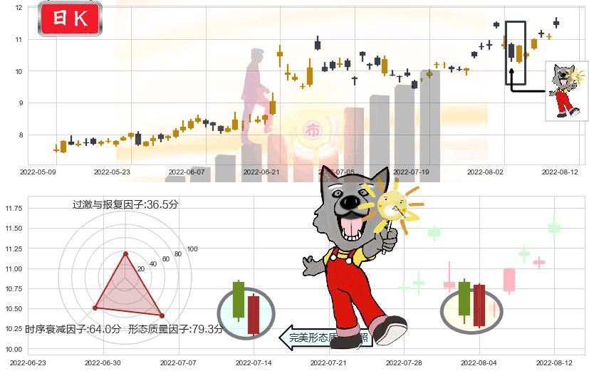 机器人(sz300024)曙光初现形态K线图-阿布量化