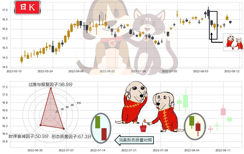 中国动力(sh600482)好友反攻K线图-阿布量化