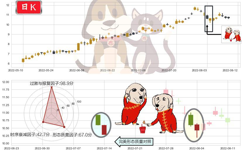 东阳光科(sh600673)好友反攻K线图-阿布量化