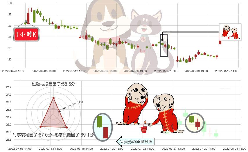 中信建投(sh601066)好友反攻K线图-阿布量化