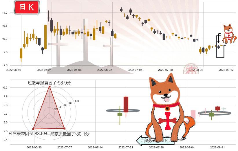 古越龙山(sh600059)上涨孤独十字星K线图-阿布量化