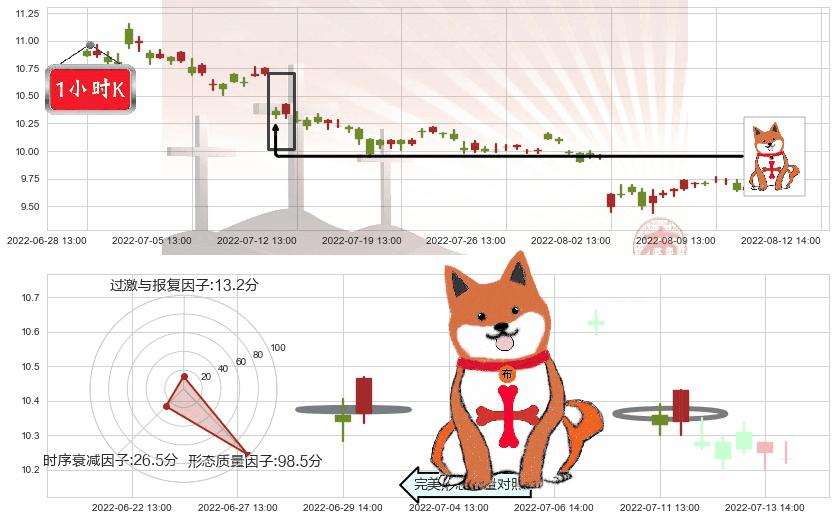 古越龙山(sh600059)上涨孤独十字星K线图-阿布量化