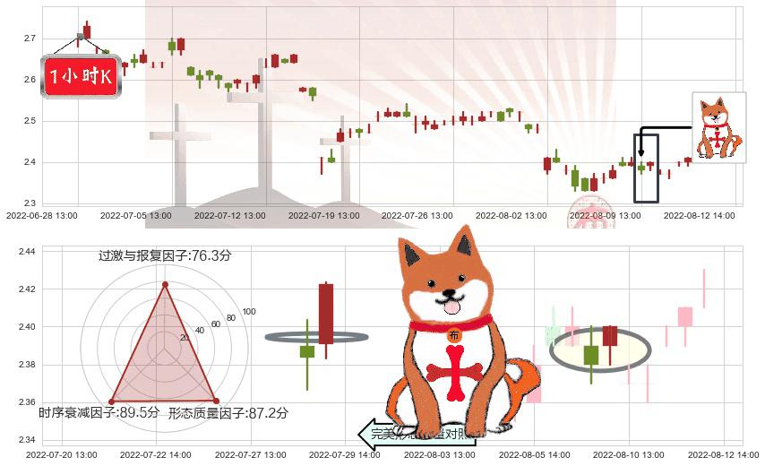 凌钢股份(sh600231)上涨孤独十字星K线图-阿布量化