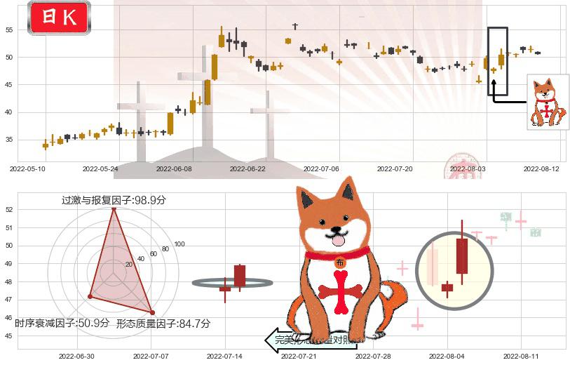 广晟有色(sh600259)上涨孤独十字星K线图-阿布量化