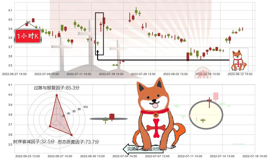 鹏欣资源(sh600490)上涨孤独十字星K线图-阿布量化