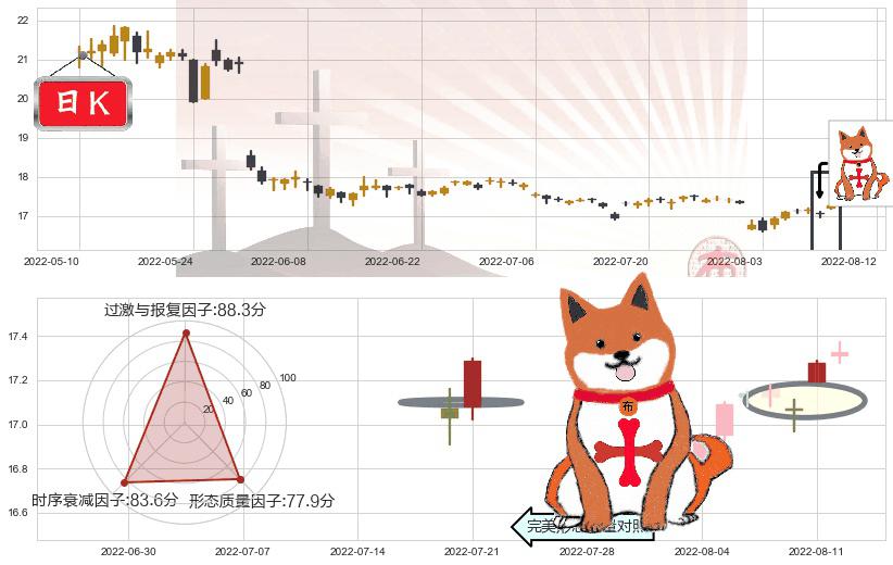 大商股份(sh600694)上涨孤独十字星K线图-阿布量化