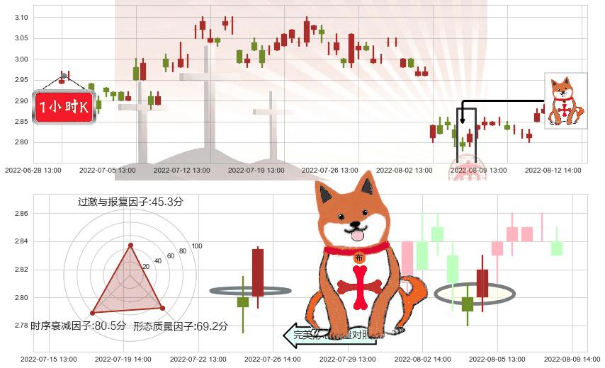 四川长虹(sh600839)上涨孤独十字星K线图-阿布量化