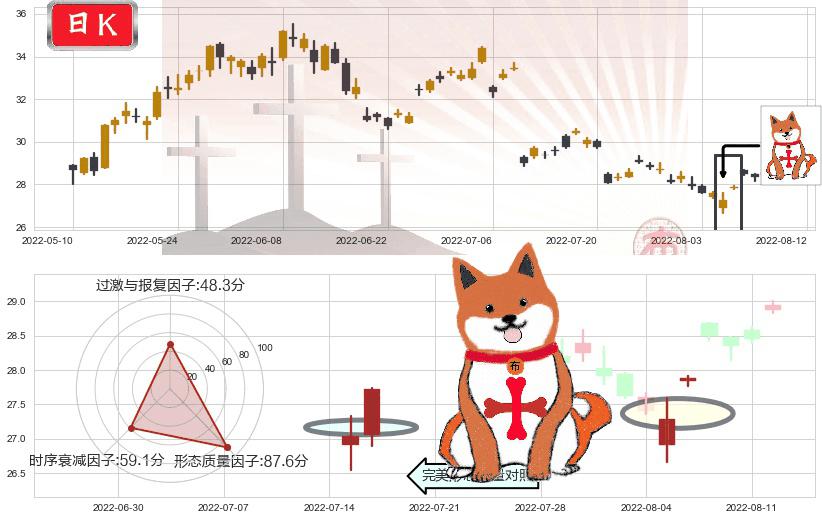 中国神华(sh601088)上涨孤独十字星K线图-阿布量化
