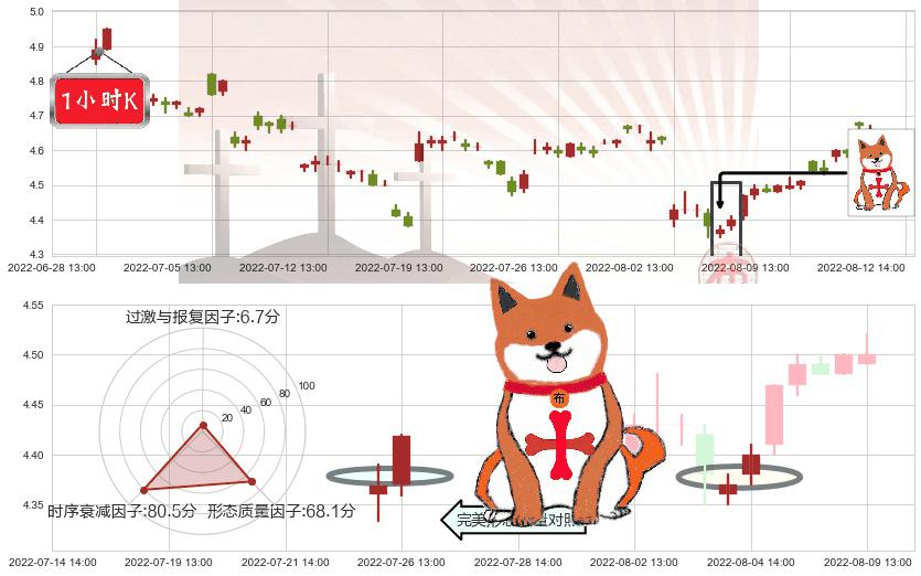 中国铝业(sh601600)上涨孤独十字星K线图-阿布量化