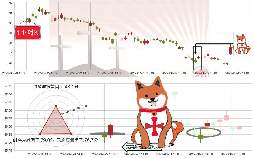 中国人寿(sh601628)上涨孤独十字星K线图-阿布量化