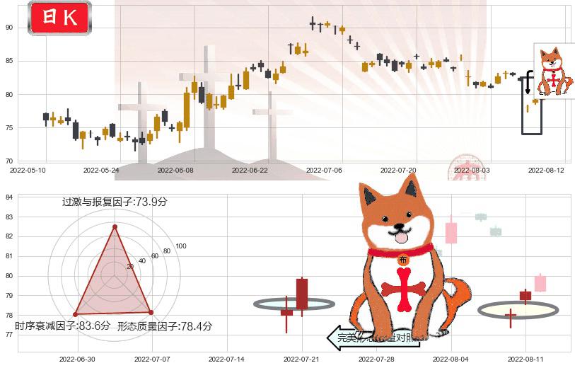 海天味业(sh603288)上涨孤独十字星K线图-阿布量化