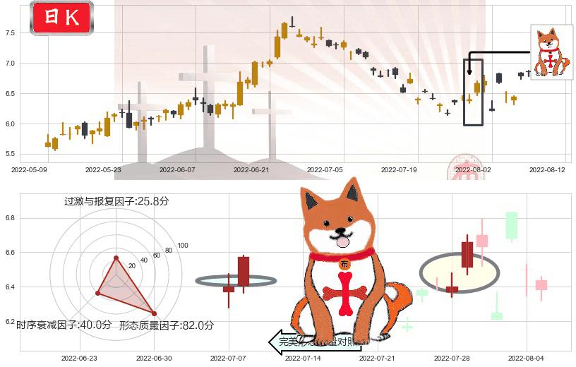 南玻A(sz000012)上涨孤独十字星K线图-阿布量化