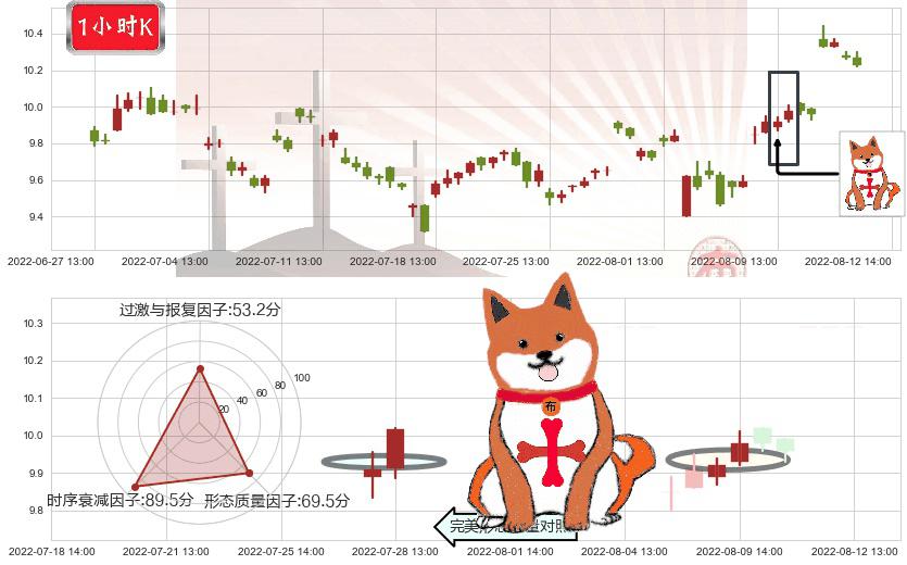 深天马A(sz000050)上涨孤独十字星K线图-阿布量化