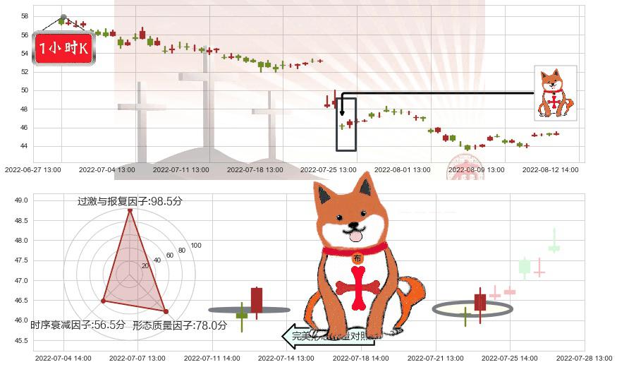 苏泊尔(sz002032)上涨孤独十字星K线图-阿布量化