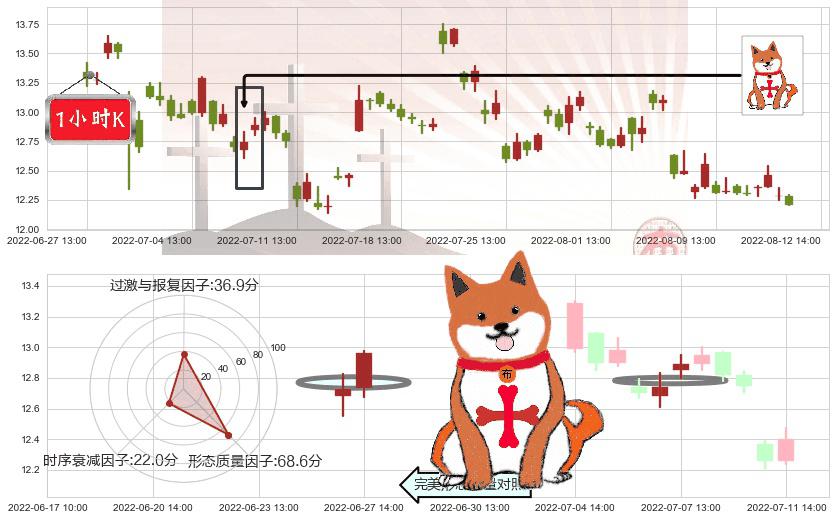 海兰信(sz300065)上涨孤独十字星K线图-阿布量化