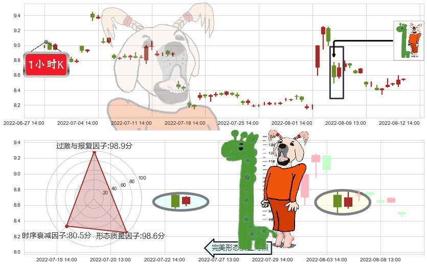 金健米业(sh600127)中流砥柱形态K线图-阿布量化