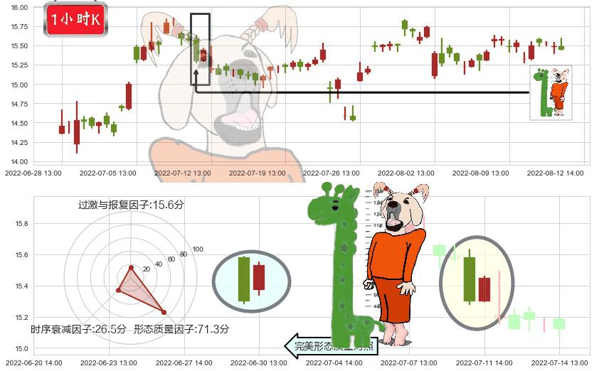大恒科技(sh600288)中流砥柱形态K线图-阿布量化