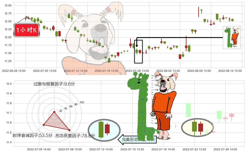 张江高科(sh600895)中流砥柱形态K线图-阿布量化
