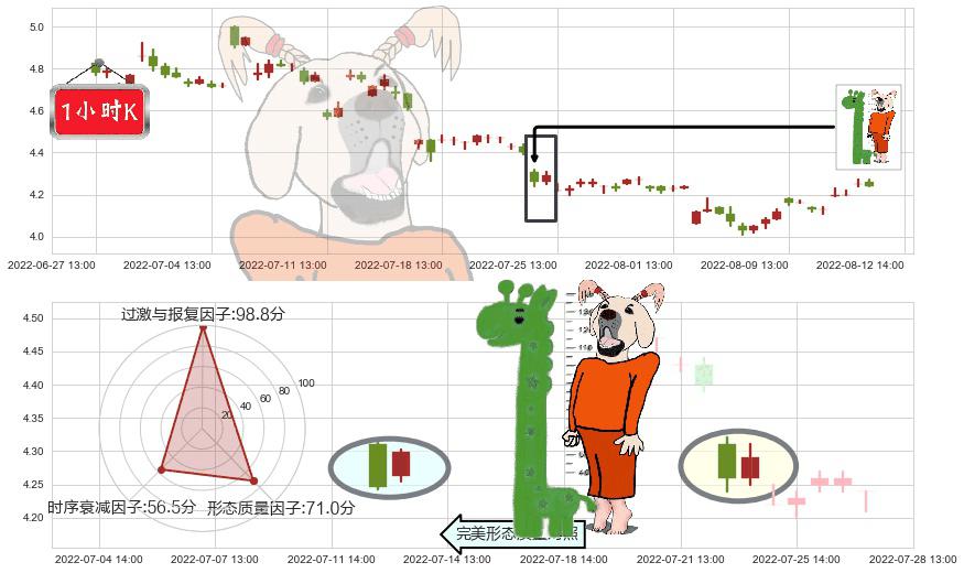 首钢股份(sz000959)中流砥柱形态K线图-阿布量化