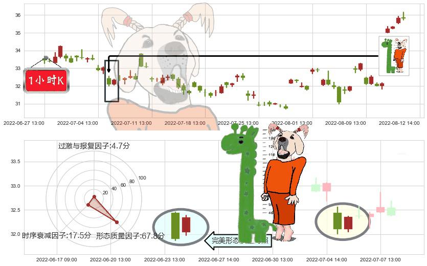 歌尔股份(sz002241)中流砥柱形态K线图-阿布量化
